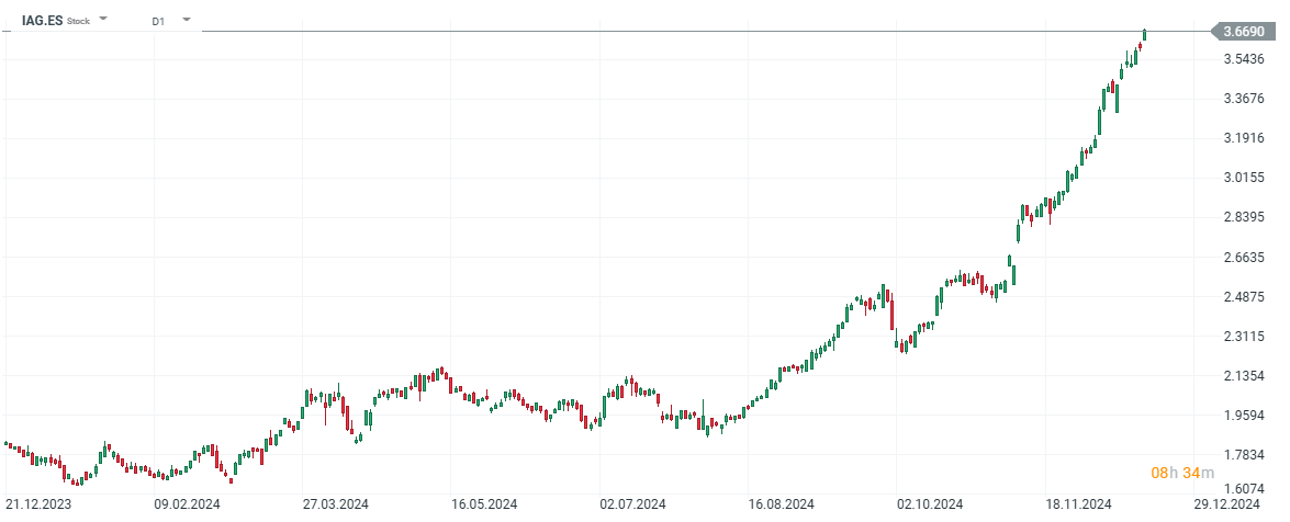 Evolución de las acciones de IAG